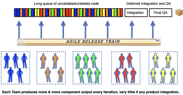 Component teams with deferred integration