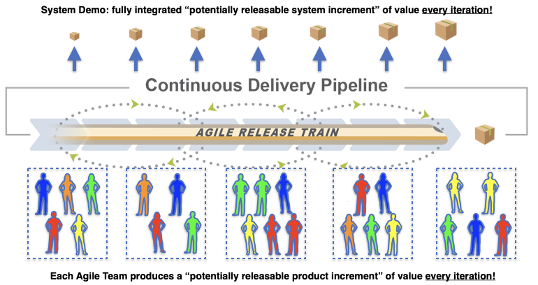 Cross-functional teams building product increments