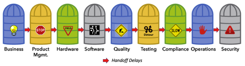 Gut-Check List for Leaders - discontinuity of silos