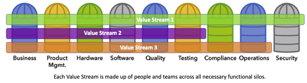 Gut-Check List for Leaders - value stream flow