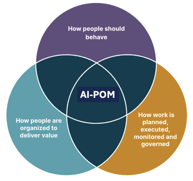 leveraging AI in the Product Operating Model